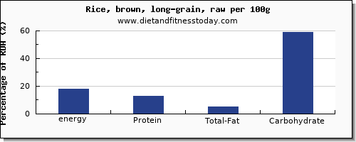 energy and nutrition facts in calories in brown rice per 100g